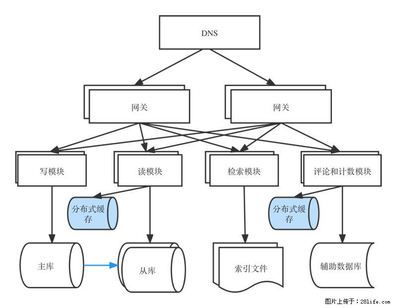 对近十年后端架构发展的思考 - 职场交流 - 眉山生活社区 - 眉山28生活网 ms.28life.com