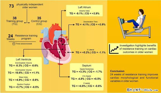 坚持这种运动6个月，心脏有了显著变化！不是跑步，也不是走路 - 眉山生活资讯 - 眉山28生活网 ms.28life.com